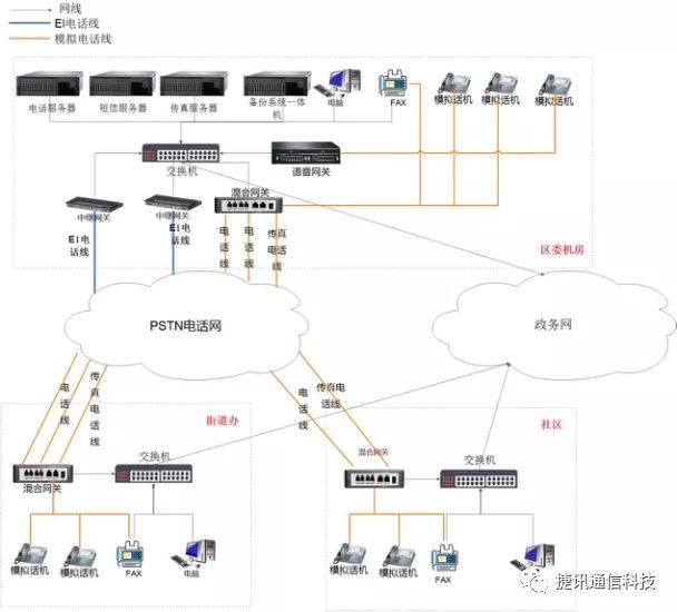 電話(huà)系統中心