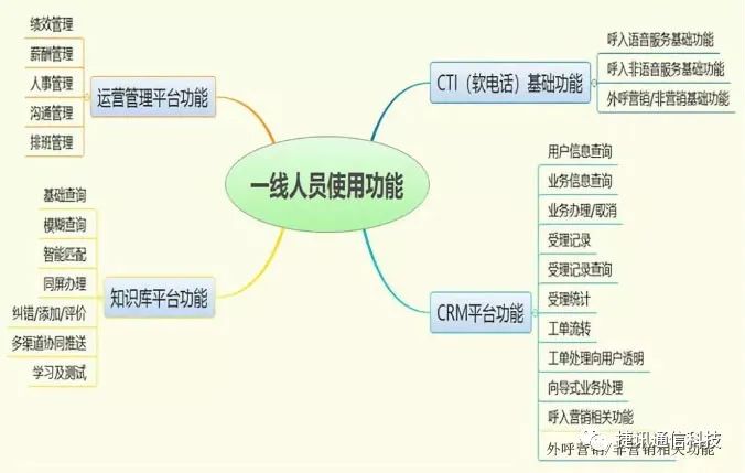 電話(huà)呼叫系統