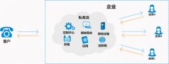云呼叫中心的主要類(lèi)型有哪些？