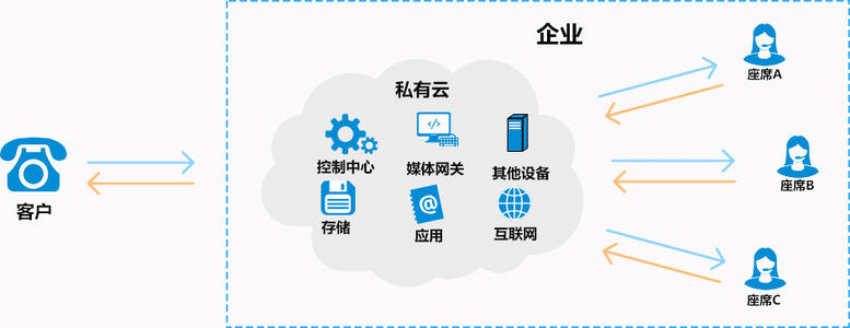 電話(huà)呼叫系統