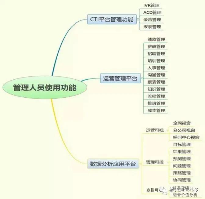 呼叫中心系統