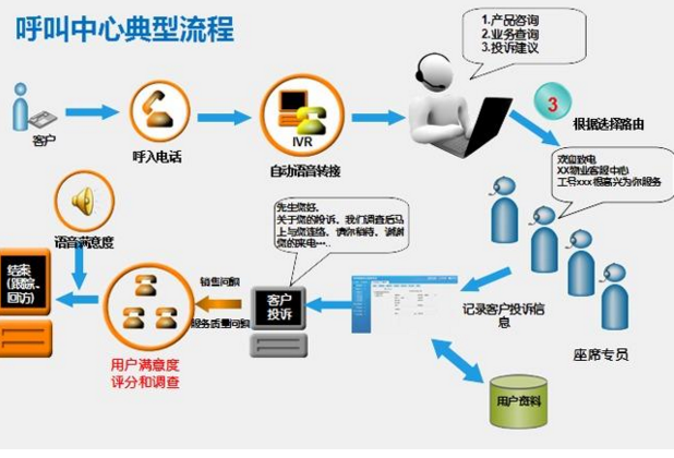 呼叫中心系統