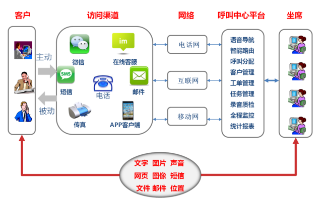 呼叫中心系統