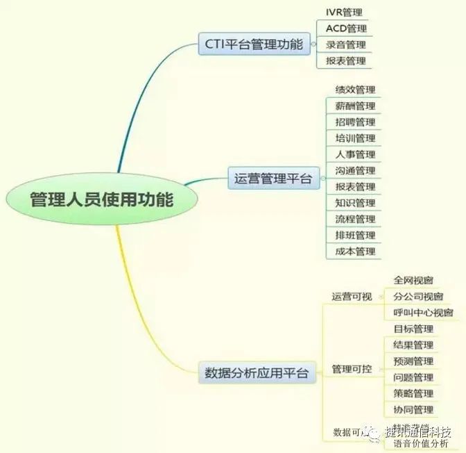 呼叫中心系統有哪些實(shí)用功能(圖4)