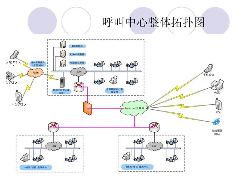 電話(huà)呼叫系統