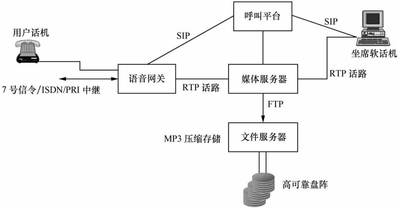 外呼系統構建是如何從零開(kāi)始的